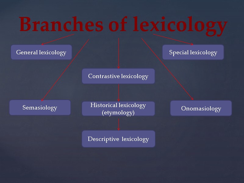 Branches of lexicology  General lexicology Special lexicology Contrastive lexicology Historical lexicology (etymology) Semasiology